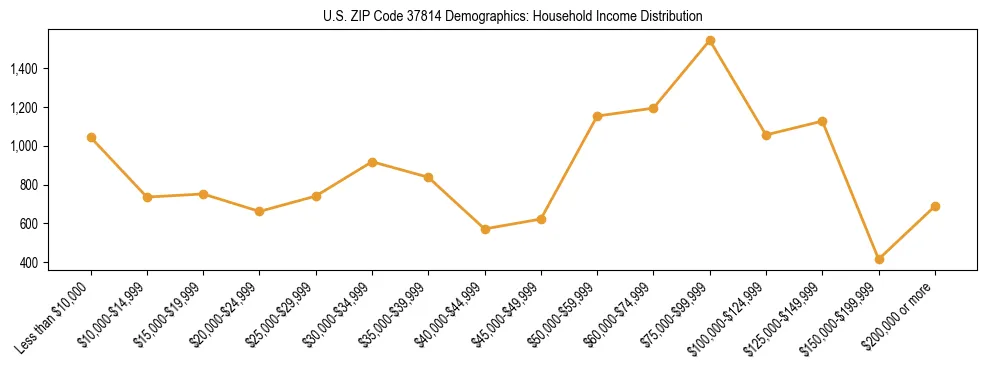 Horizontal bar chart showing household income distribution in US ZIP Code 37814.