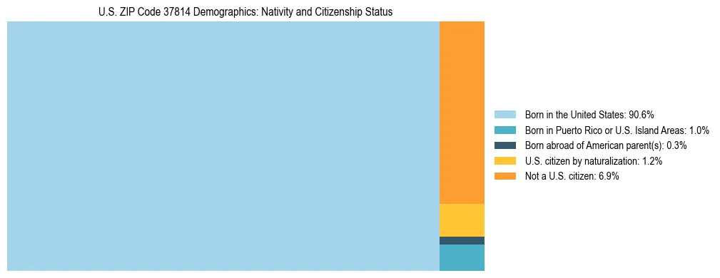 Treemap showing the population distribution by nativity and citizenship status in US ZIP Code 37814 based on U.S. Census data.