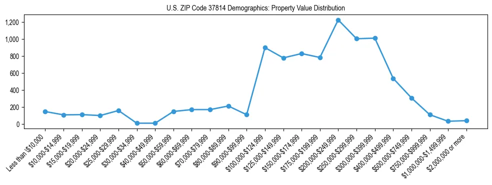 Line chart showing the distribution of property values for owner-occupied housing units in US ZIP Code 37814.