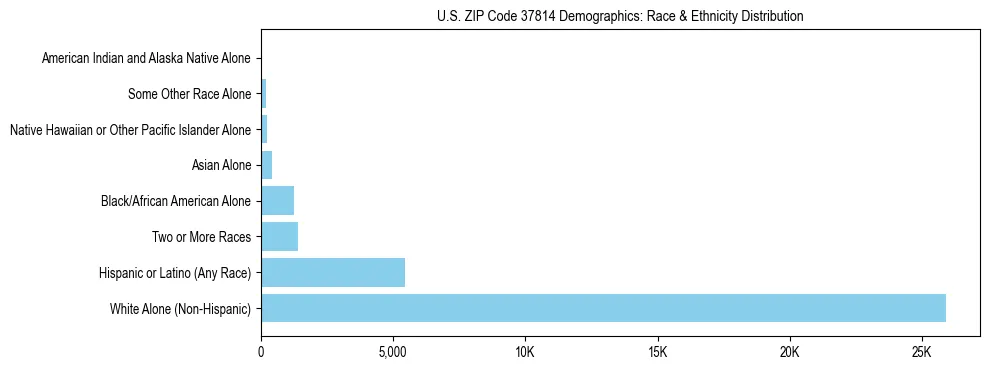 Race and Ethnicity Distribution Chart for US ZIP Code 37814