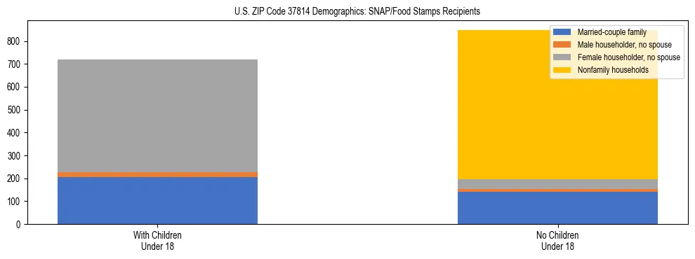 Stacked bar chart showing SNAP/Food Stamps recipient household composition by presence of children under 18 in US ZIP Code 37814, based on 2023 ACS data.