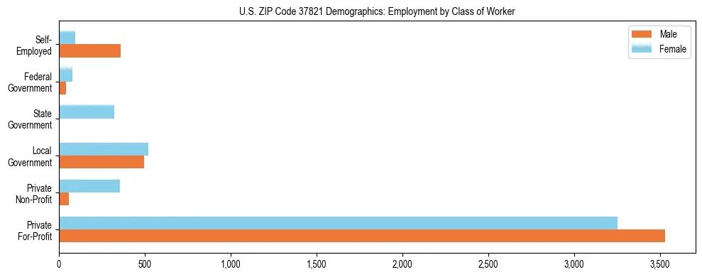 Horizontal bar chart showing employment distribution by class of worker and gender in US ZIP Code 37821, based on 2023 ACS data.