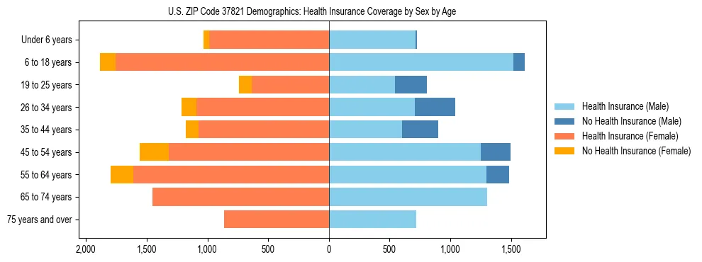 Pyramid chart showing health insurance coverage by age and sex in US ZIP Code 37821.