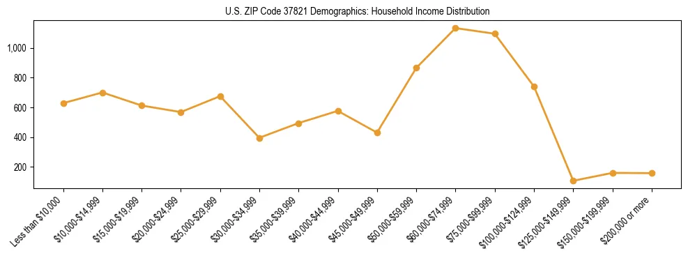Horizontal bar chart showing household income distribution in US ZIP Code 37821.