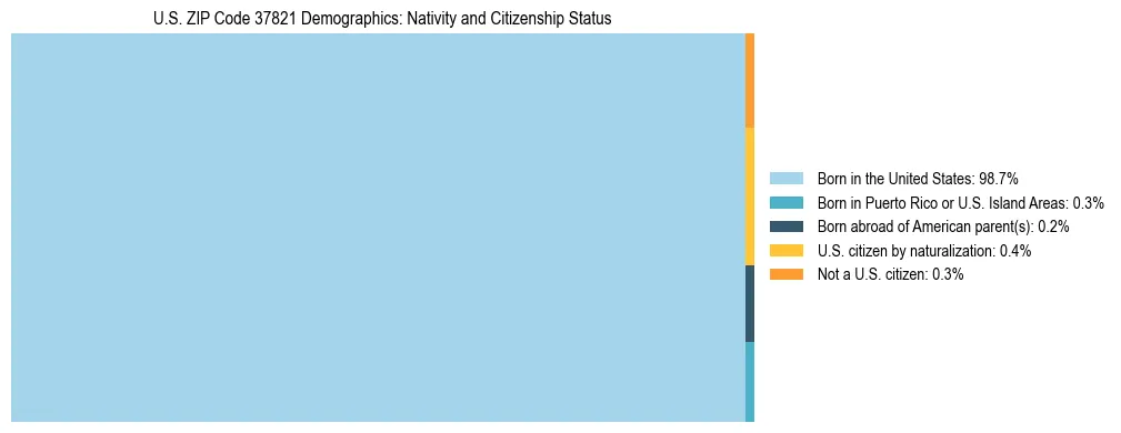 Treemap showing the population distribution by nativity and citizenship status in US ZIP Code 37821 based on U.S. Census data.