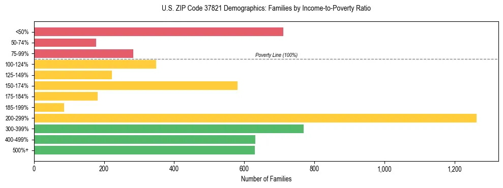 Horizontal bar chart showing family distribution by income-to-poverty ratio in US ZIP Code 37821, based on 2023 ACS data.