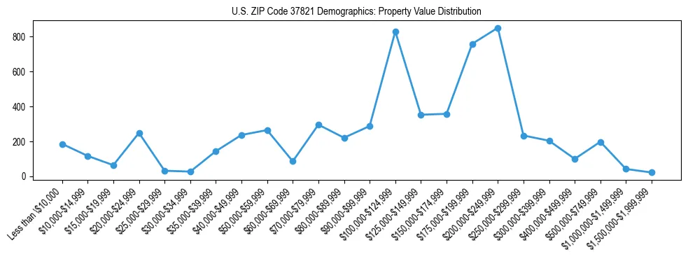 Line chart showing the distribution of property values for owner-occupied housing units in US ZIP Code 37821.