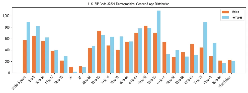 Bar chart showing the population distribution of US ZIP Code 37821 by age group and gender, based on 2023 ACS data.