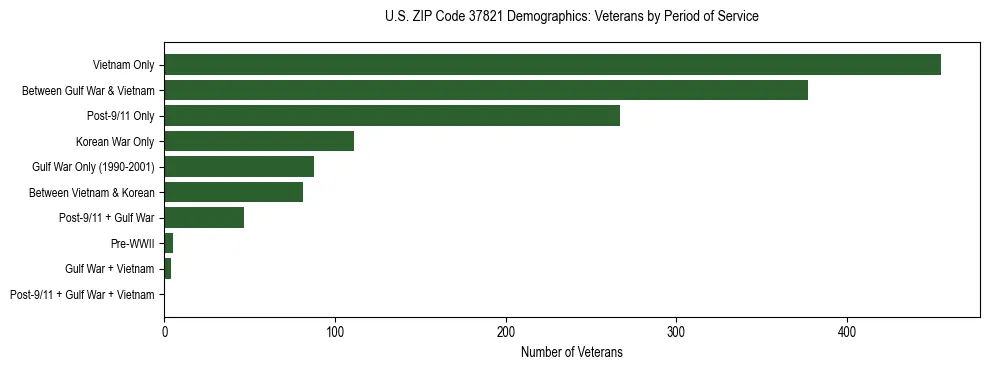 Horizontal bar chart showing veteran distribution by period of military service in US ZIP Code 37821, based on 2023 ACS data.