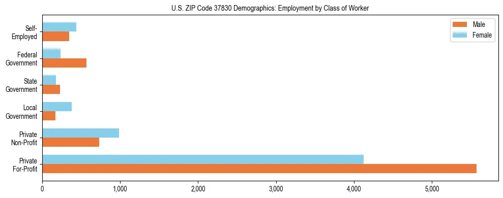 Horizontal bar chart showing employment distribution by class of worker and gender in US ZIP Code 37830, based on 2023 ACS data.