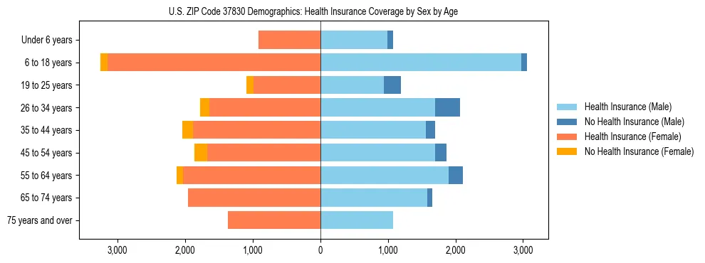 Pyramid chart showing health insurance coverage by age and sex in US ZIP Code 37830.