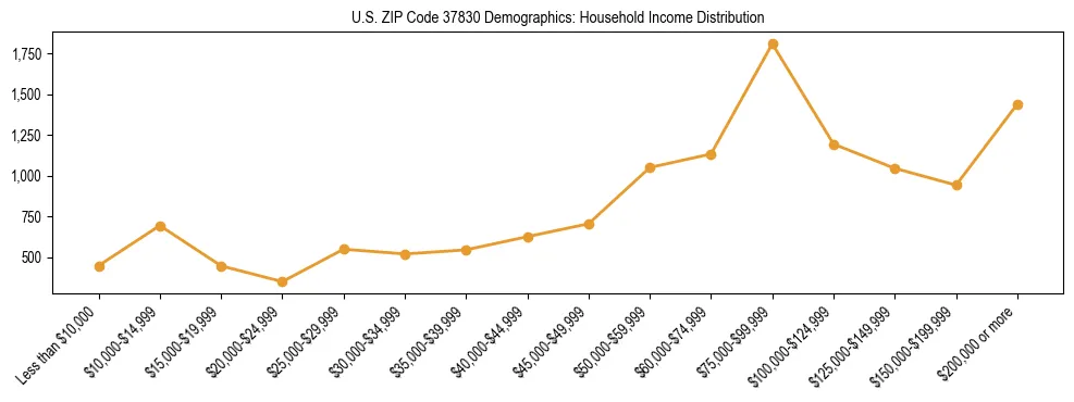 Horizontal bar chart showing household income distribution in US ZIP Code 37830.
