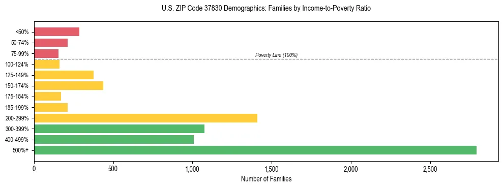 Horizontal bar chart showing family distribution by income-to-poverty ratio in US ZIP Code 37830, based on 2023 ACS data.