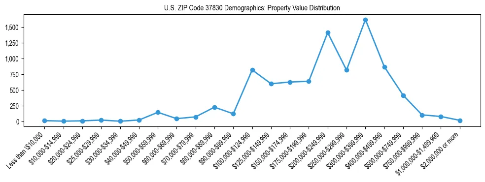 Line chart showing the distribution of property values for owner-occupied housing units in US ZIP Code 37830.