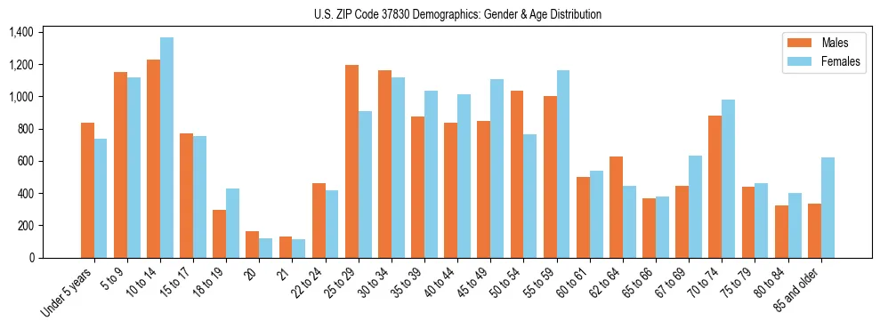 Bar chart showing the population distribution of US ZIP Code 37830 by age group and gender, based on 2023 ACS data.