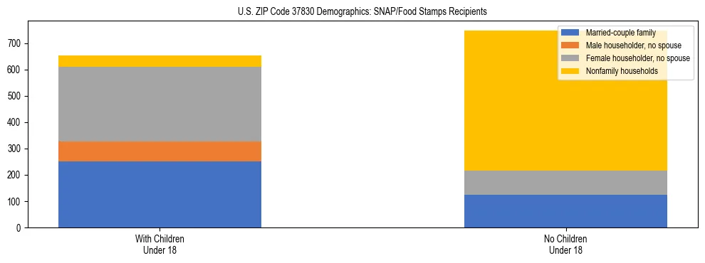 Stacked bar chart showing SNAP/Food Stamps recipient household composition by presence of children under 18 in US ZIP Code 37830, based on 2023 ACS data.