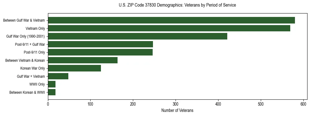 Horizontal bar chart showing veteran distribution by period of military service in US ZIP Code 37830, based on 2023 ACS data.