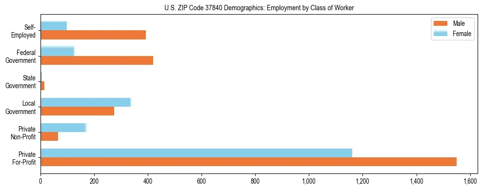 Horizontal bar chart showing employment distribution by class of worker and gender in US ZIP Code 37840, based on 2023 ACS data.