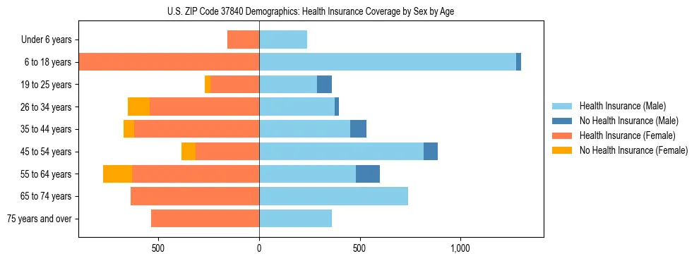 Pyramid chart showing health insurance coverage by age and sex in US ZIP Code 37840.