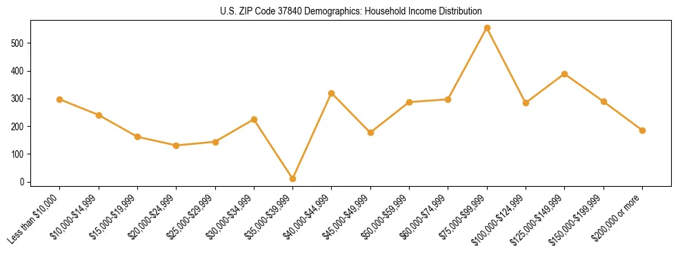 Horizontal bar chart showing household income distribution in US ZIP Code 37840.