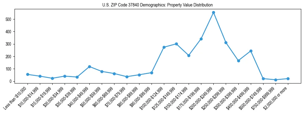 Line chart showing the distribution of property values for owner-occupied housing units in US ZIP Code 37840.