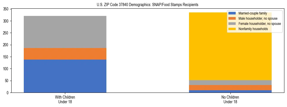 Stacked bar chart showing SNAP/Food Stamps recipient household composition by presence of children under 18 in US ZIP Code 37840, based on 2023 ACS data.