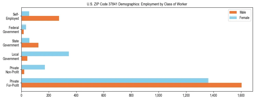 Horizontal bar chart showing employment distribution by class of worker and gender in US ZIP Code 37841, based on 2023 ACS data.