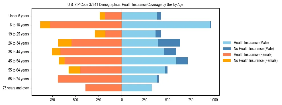 Pyramid chart showing health insurance coverage by age and sex in US ZIP Code 37841.