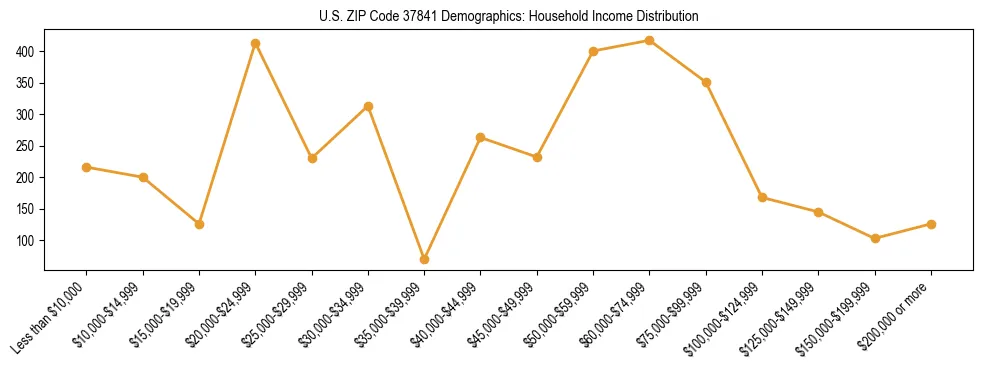 Horizontal bar chart showing household income distribution in US ZIP Code 37841.
