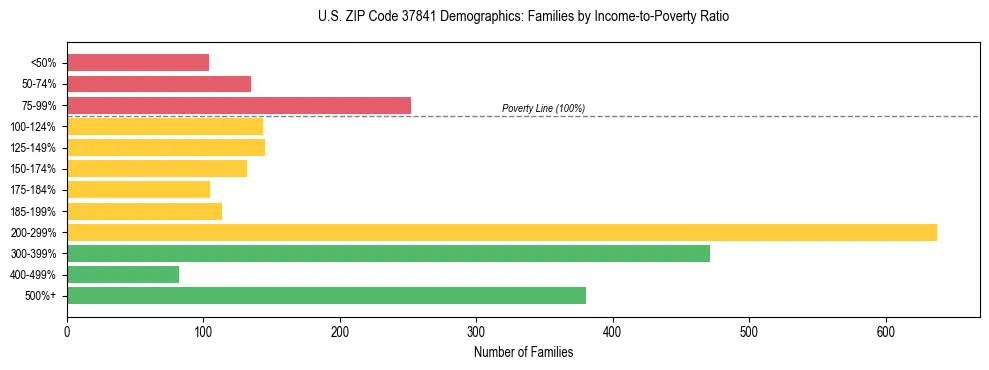 Horizontal bar chart showing family distribution by income-to-poverty ratio in US ZIP Code 37841, based on 2023 ACS data.