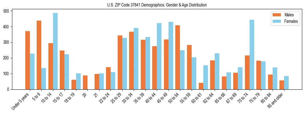 Bar chart showing the population distribution of US ZIP Code 37841 by age group and gender, based on 2023 ACS data.