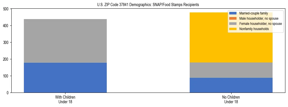 Stacked bar chart showing SNAP/Food Stamps recipient household composition by presence of children under 18 in US ZIP Code 37841, based on 2023 ACS data.