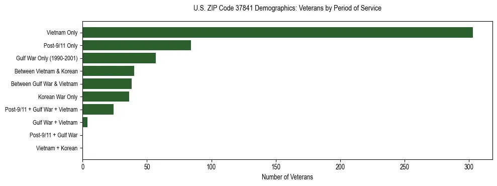 Horizontal bar chart showing veteran distribution by period of military service in US ZIP Code 37841, based on 2023 ACS data.