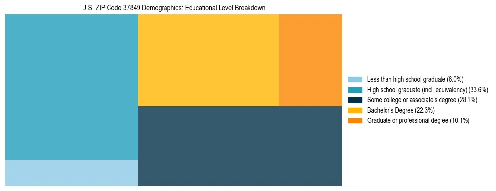 Treemap chart illustrating the educational attainment breakdown for population 25 years and over in US ZIP Code 37849.