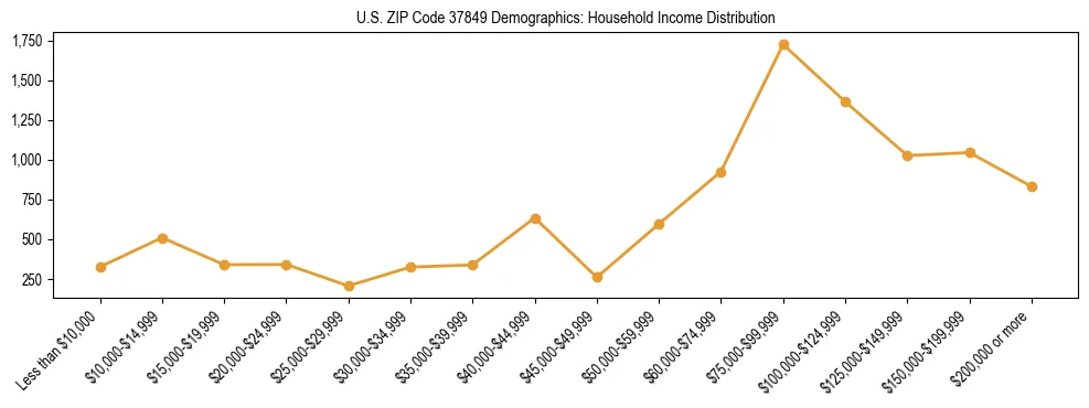 Horizontal bar chart showing household income distribution in US ZIP Code 37849.