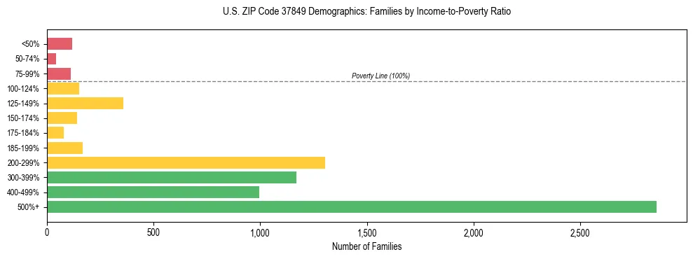 Horizontal bar chart showing family distribution by income-to-poverty ratio in US ZIP Code 37849, based on 2023 ACS data.