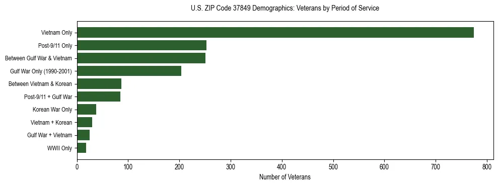 Horizontal bar chart showing veteran distribution by period of military service in US ZIP Code 37849, based on 2023 ACS data.