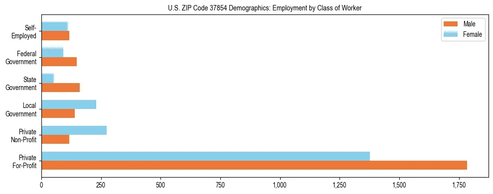 Horizontal bar chart showing employment distribution by class of worker and gender in US ZIP Code 37854, based on 2023 ACS data.
