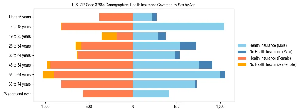 Pyramid chart showing health insurance coverage by age and sex in US ZIP Code 37854.