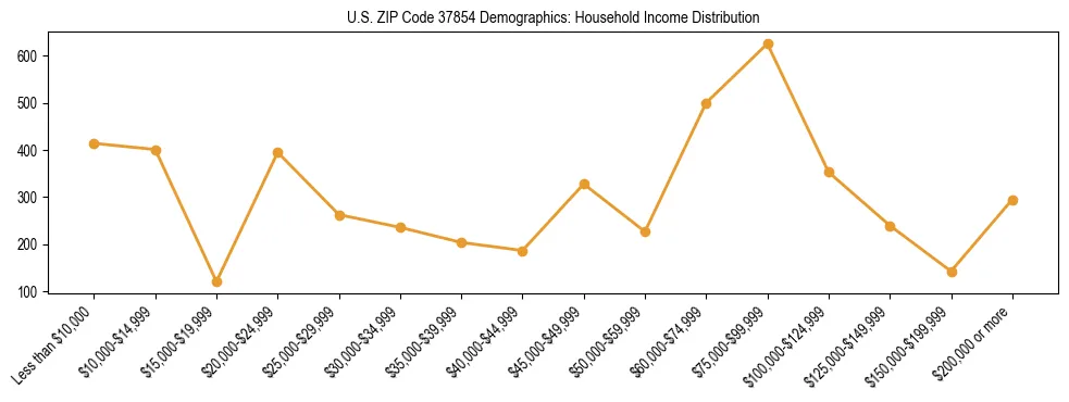 Horizontal bar chart showing household income distribution in US ZIP Code 37854.