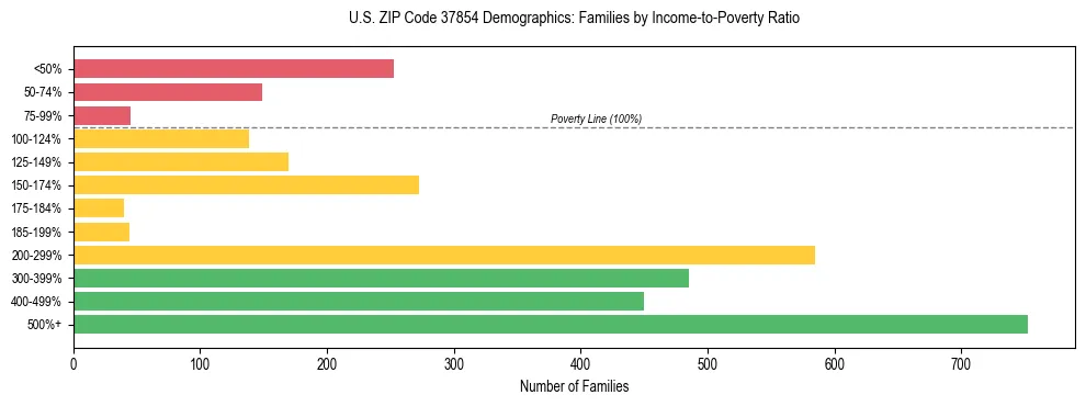 Horizontal bar chart showing family distribution by income-to-poverty ratio in US ZIP Code 37854, based on 2023 ACS data.
