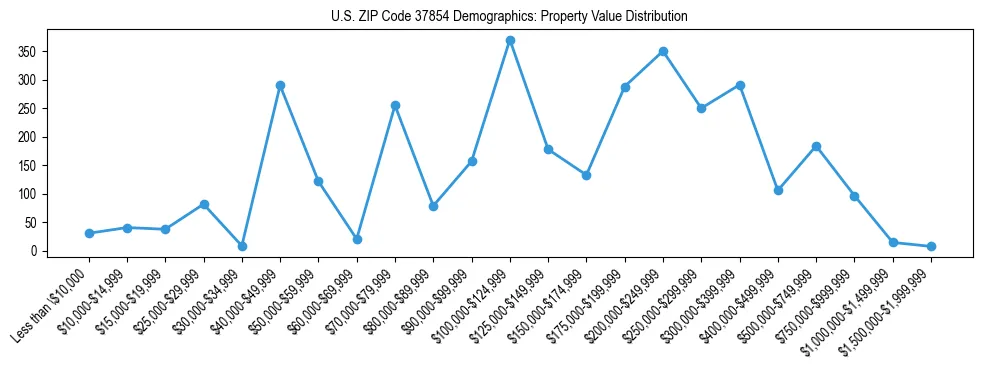 Line chart showing the distribution of property values for owner-occupied housing units in US ZIP Code 37854.