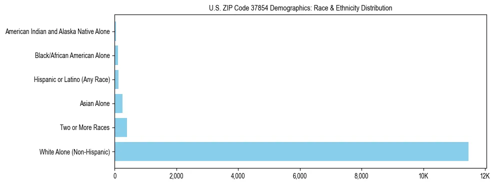 Race and Ethnicity Distribution Chart for US ZIP Code 37854