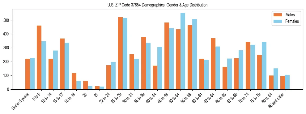Bar chart showing the population distribution of US ZIP Code 37854 by age group and gender, based on 2023 ACS data.