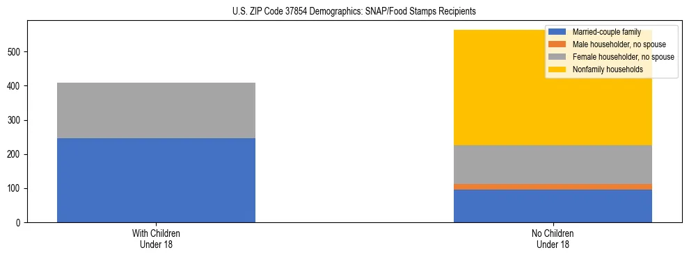 Stacked bar chart showing SNAP/Food Stamps recipient household composition by presence of children under 18 in US ZIP Code 37854, based on 2023 ACS data.