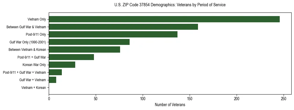 Horizontal bar chart showing veteran distribution by period of military service in US ZIP Code 37854, based on 2023 ACS data.