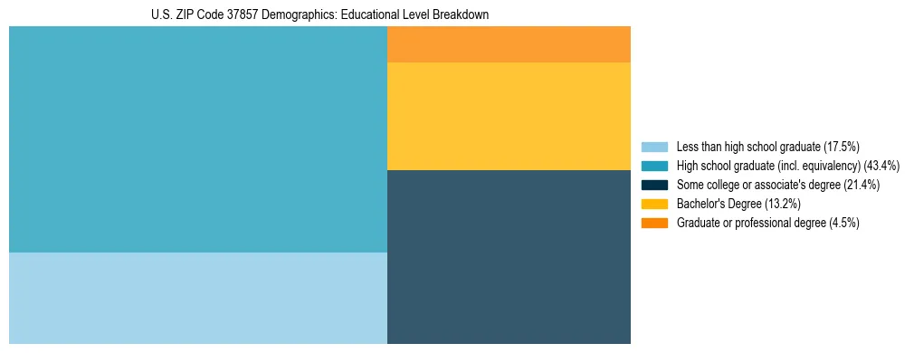 Treemap chart illustrating the educational attainment breakdown for population 25 years and over in US ZIP Code 37857.