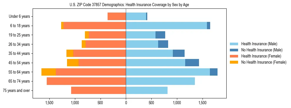 Pyramid chart showing health insurance coverage by age and sex in US ZIP Code 37857.