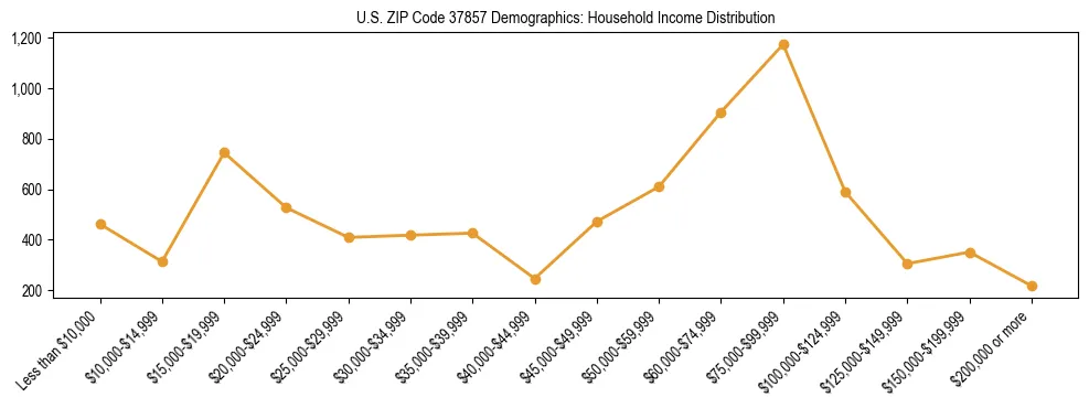 Horizontal bar chart showing household income distribution in US ZIP Code 37857.