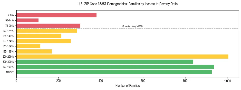 Horizontal bar chart showing family distribution by income-to-poverty ratio in US ZIP Code 37857, based on 2023 ACS data.